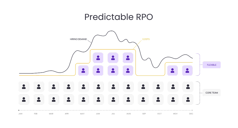 Predictable RPO chart